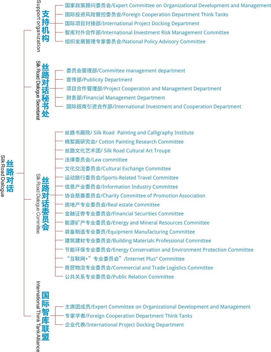 Organizational structure of Silk Road Dialogue(图1)